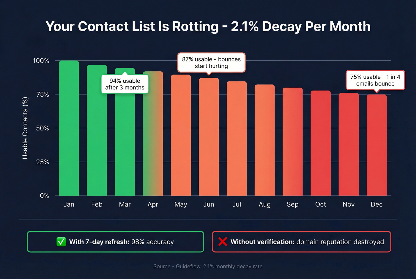 Contact data decay rate visualization over 12 months