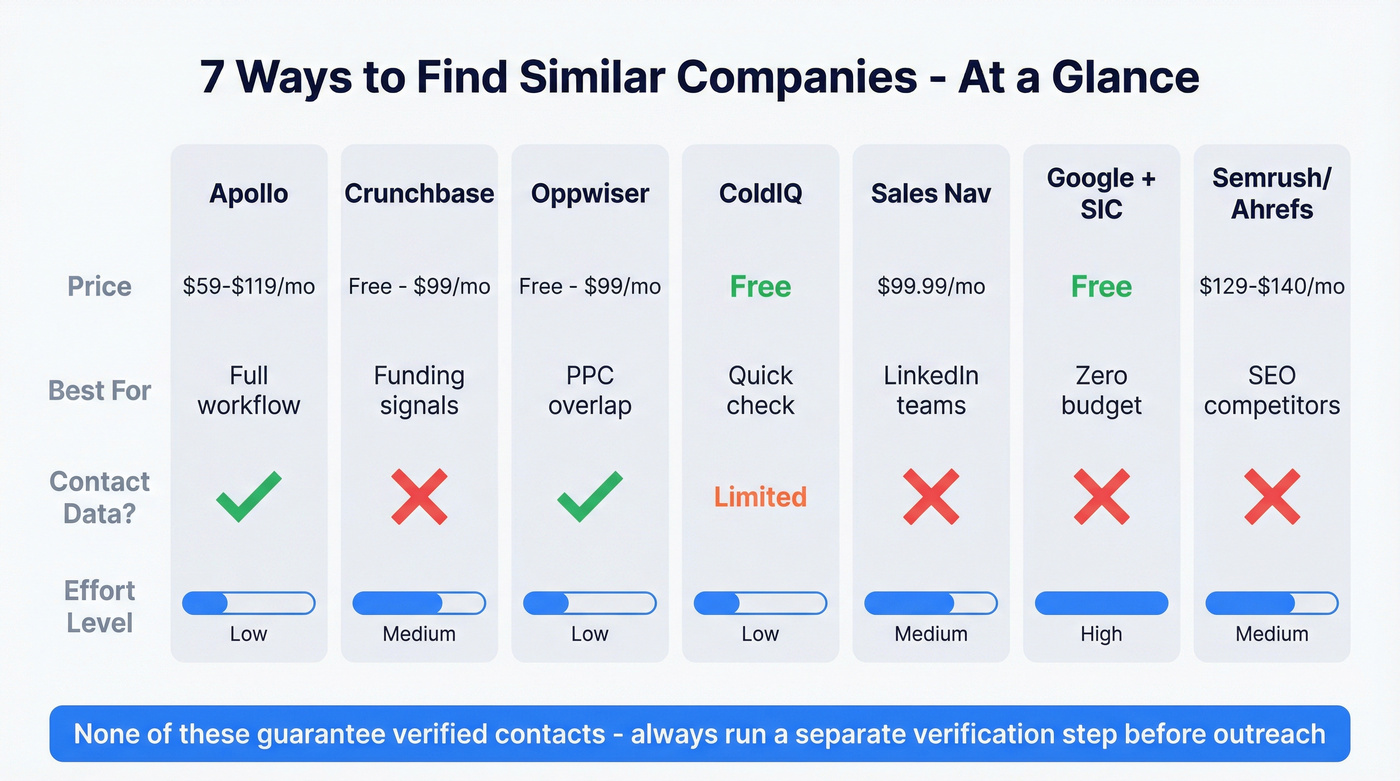 Visual comparison matrix of seven similar company tools