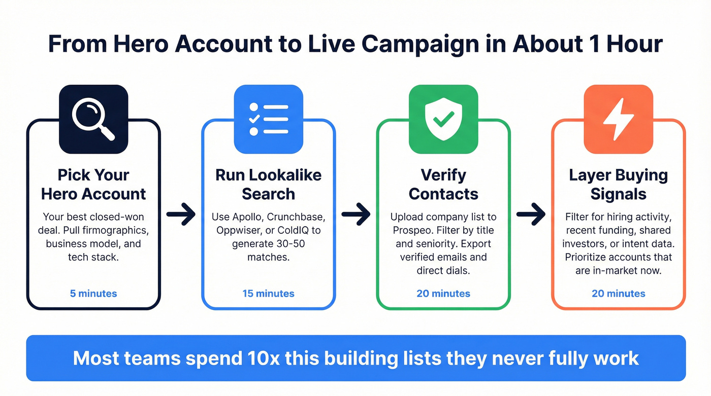 Workflow from hero account to live campaign in one hour