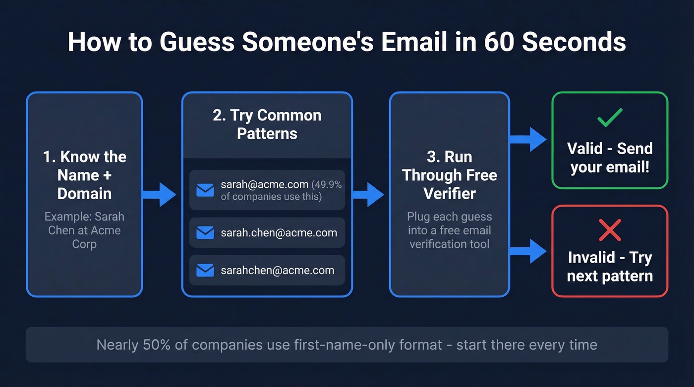 Step-by-step flow chart for guessing email patterns