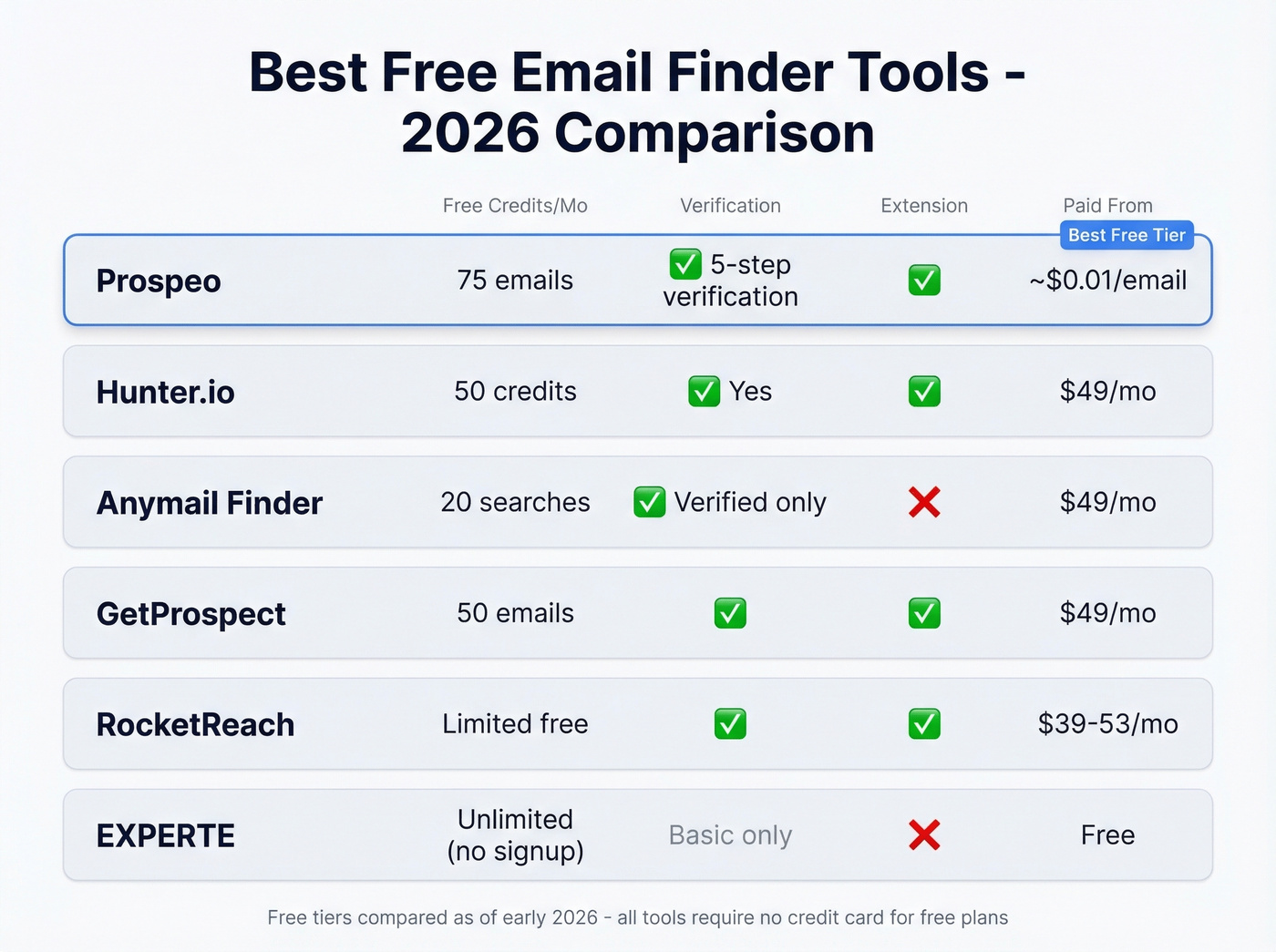 Visual comparison of free email finder tools in 2026