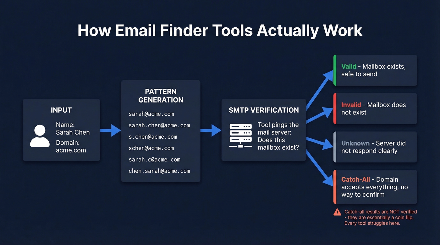 How email finder tools verify addresses behind the scenes