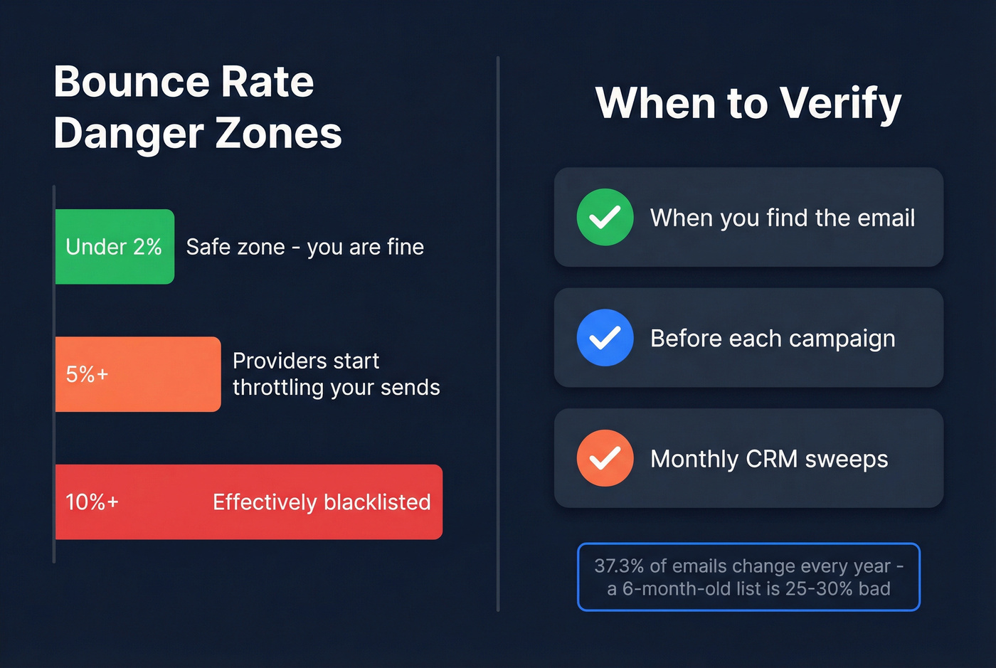 Email bounce rate thresholds and verification timing