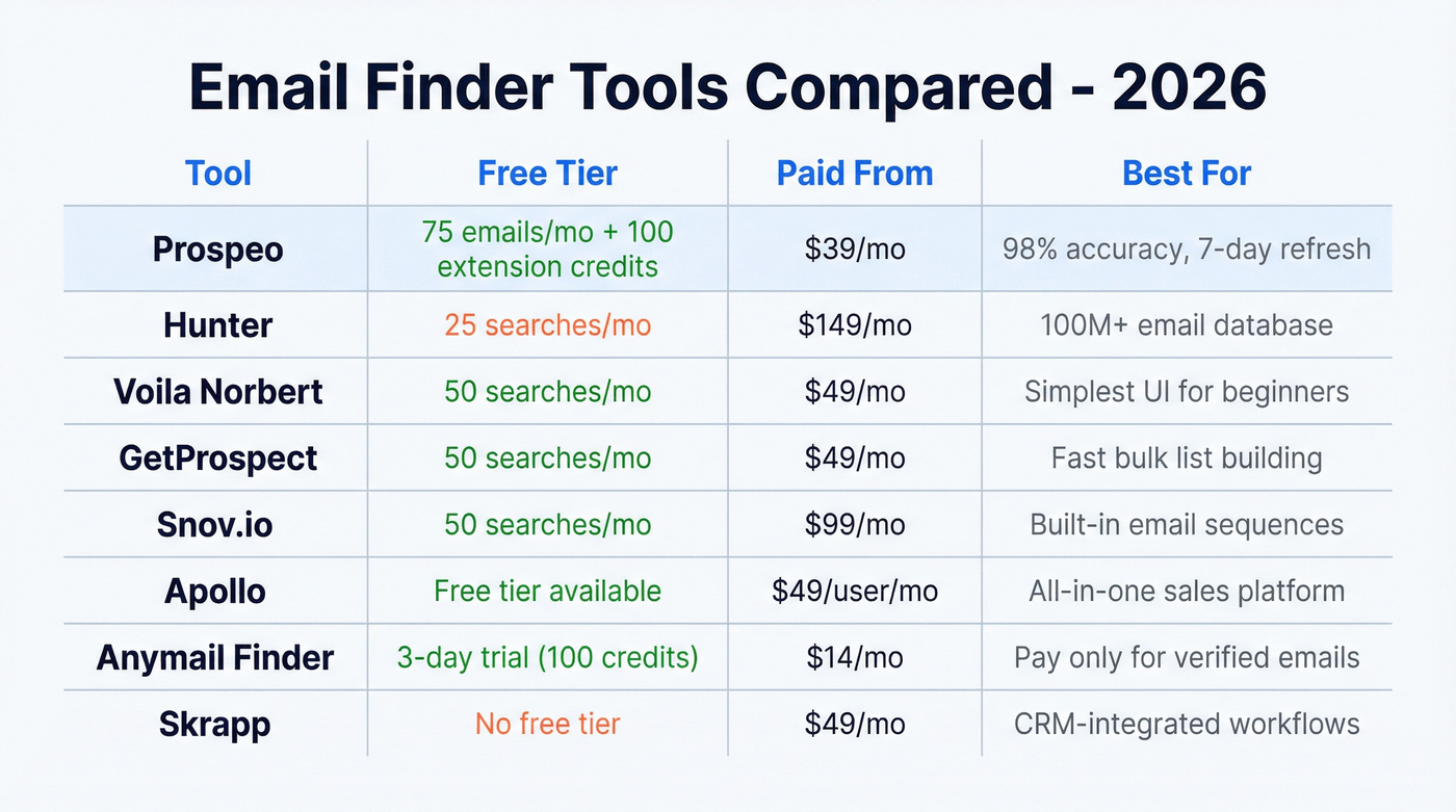 Email finder tools compared by price and free tier