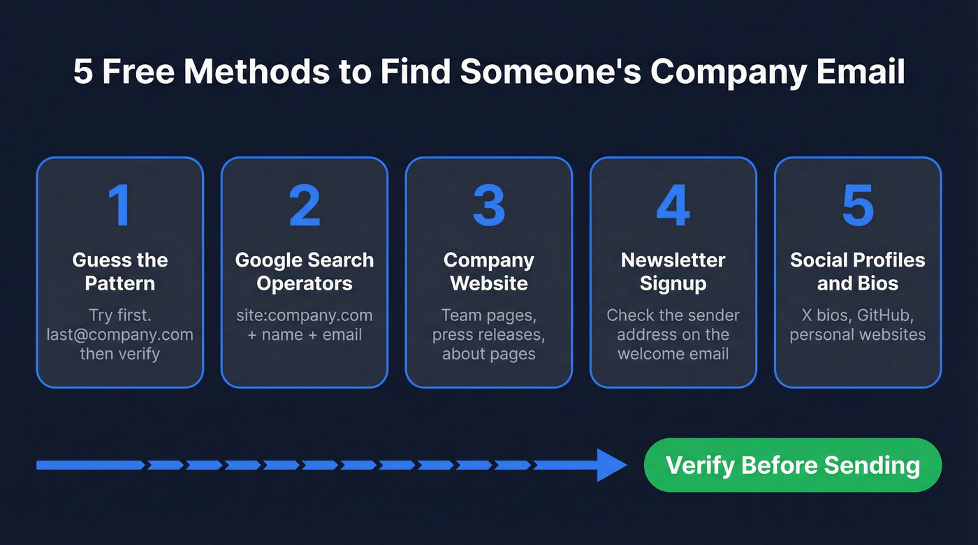 Five free methods to find company email addresses