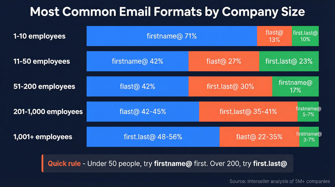 Email format distribution by company size chart