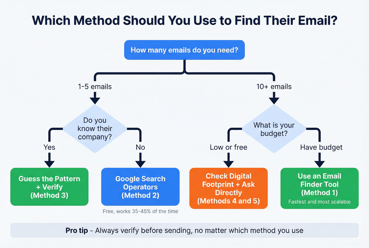 Decision flowchart for choosing the right email finding method