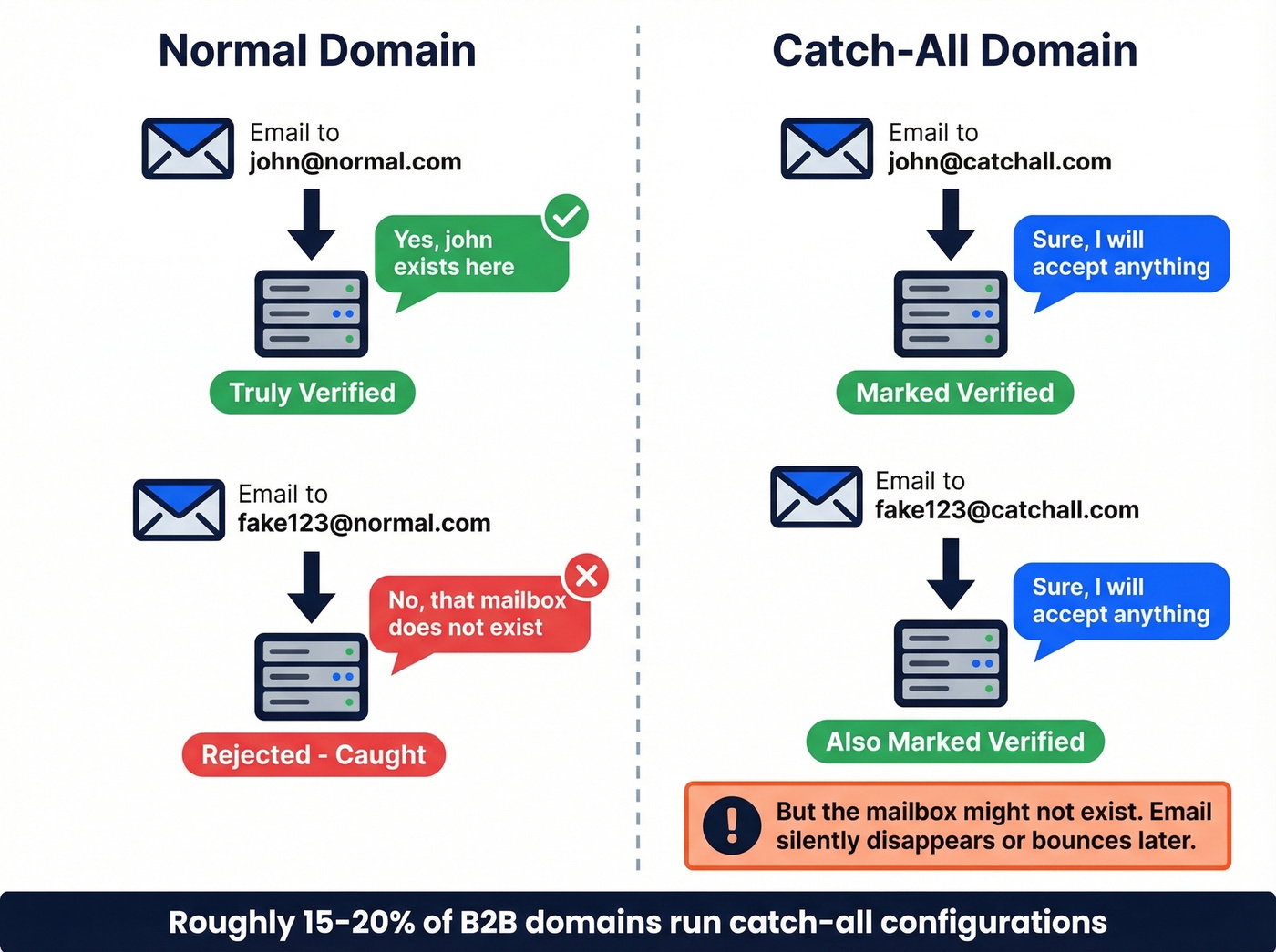 How catch-all domains fool email verification tools