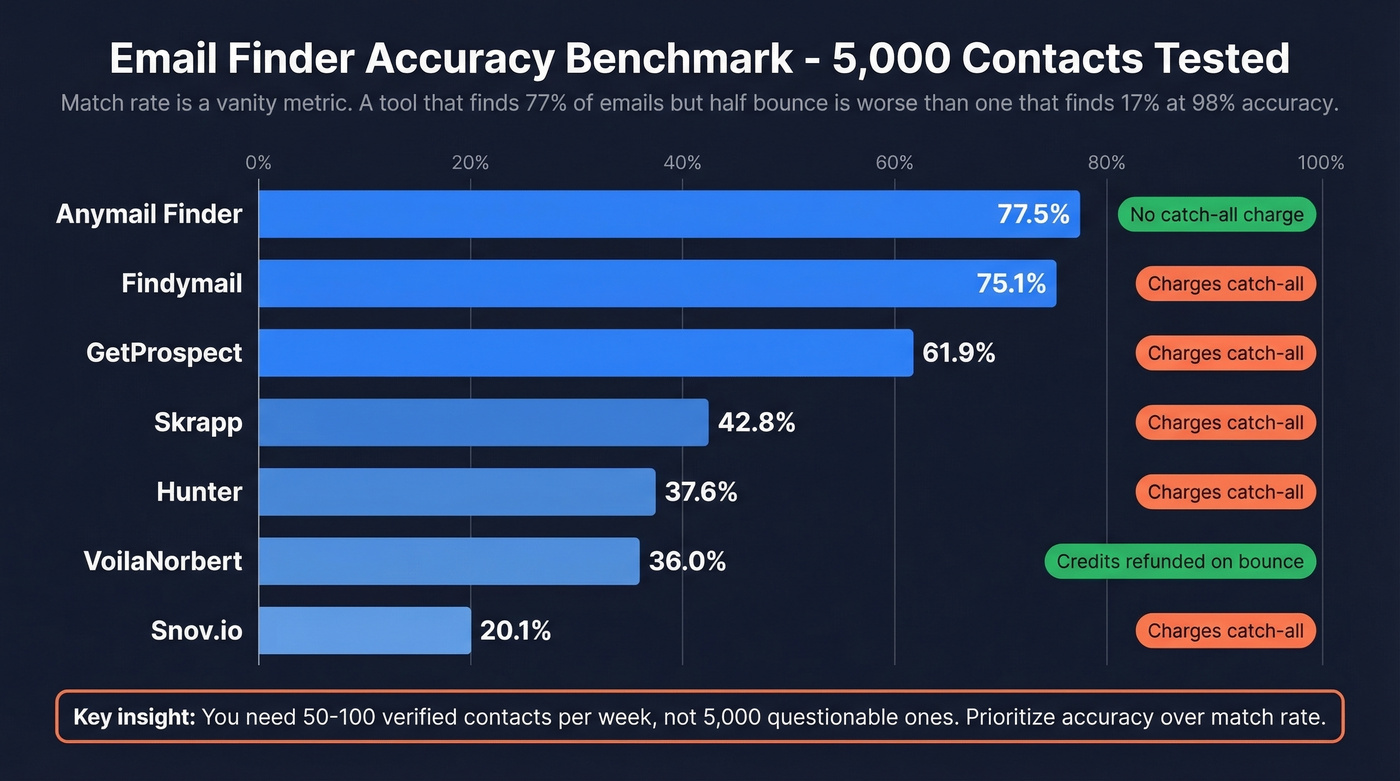 Email finder accuracy benchmark comparison bar chart