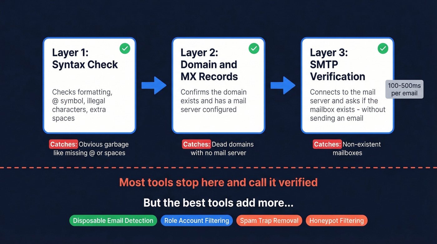 Three-layer email verification process flow diagram