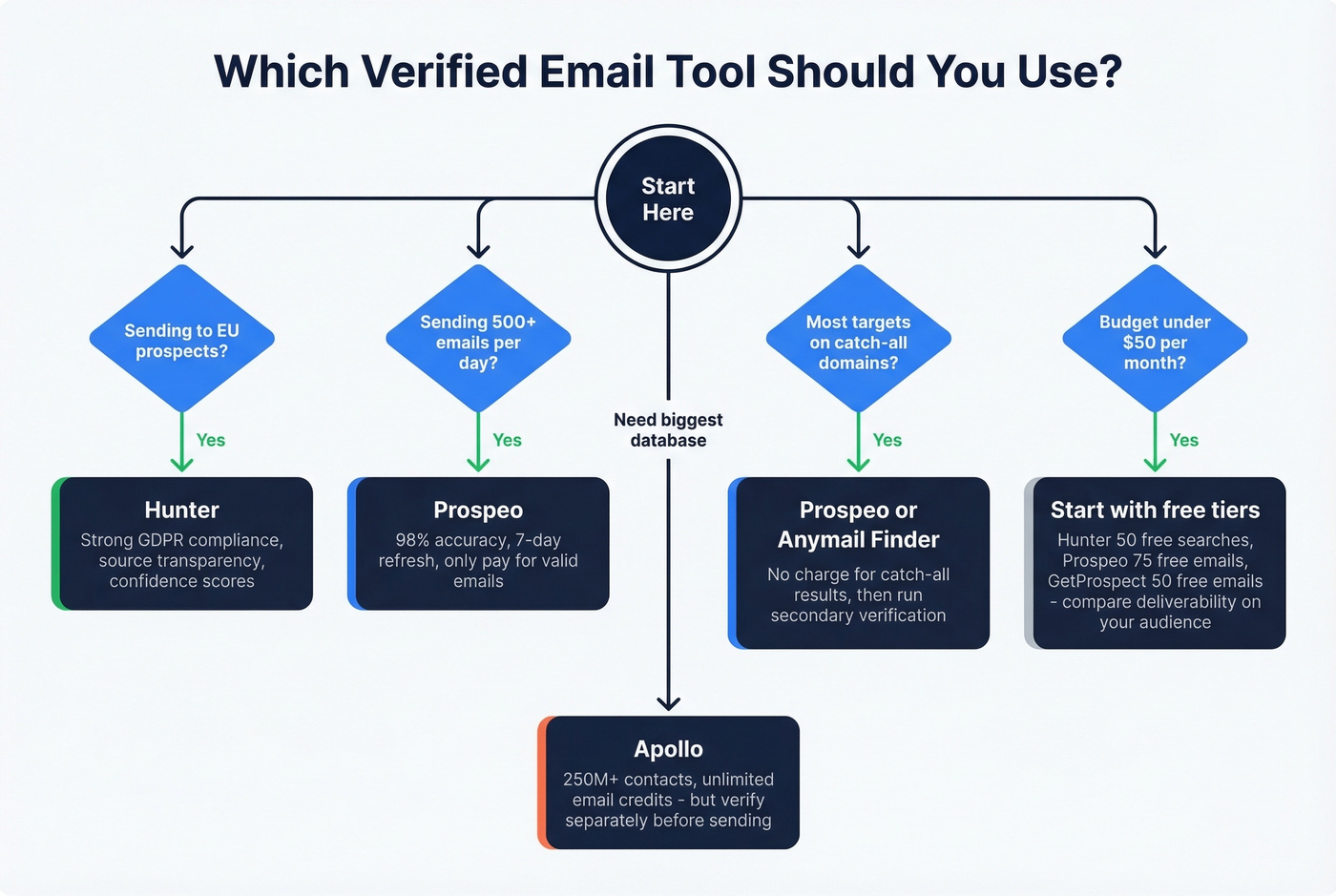 Email tool decision flowchart based on use case