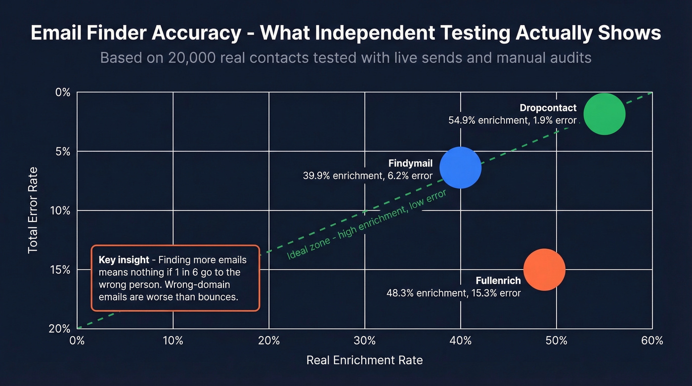 Benchmark results showing real enrichment rate vs error rate across email finders