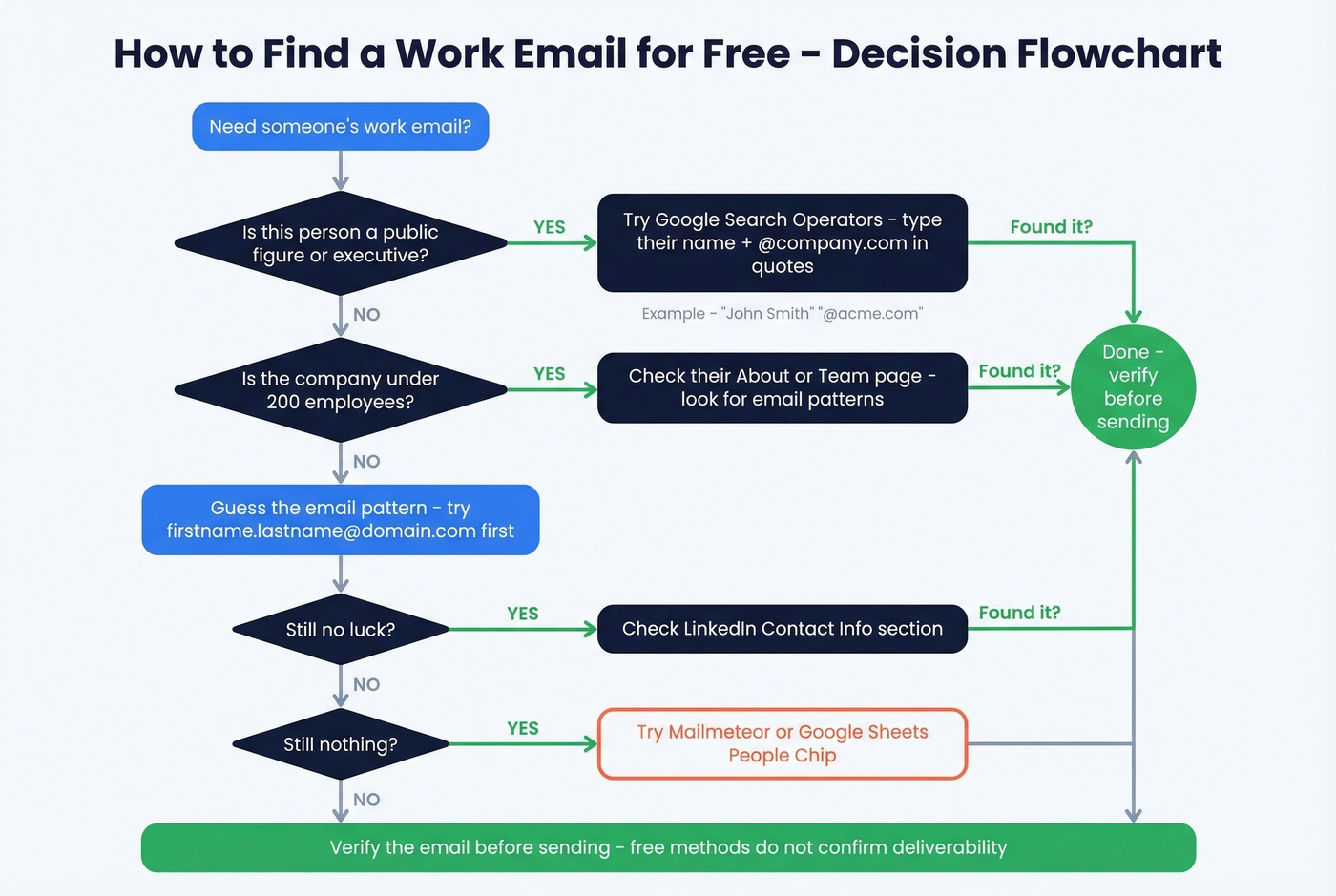 Step-by-step decision flowchart for finding a work email for free