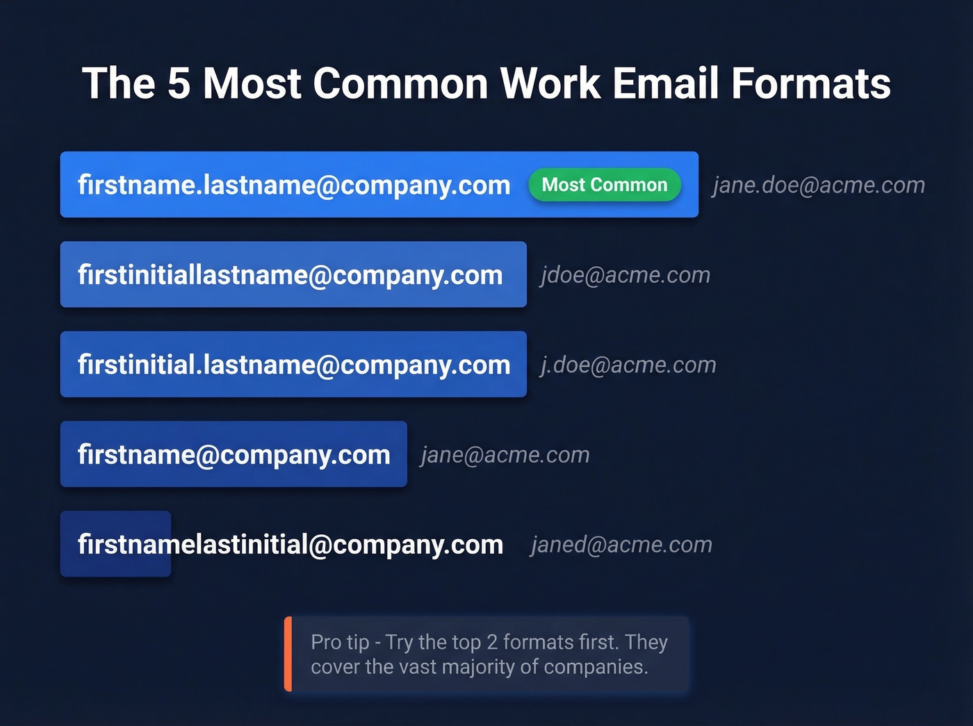 Five common work email format patterns ranked by popularity
