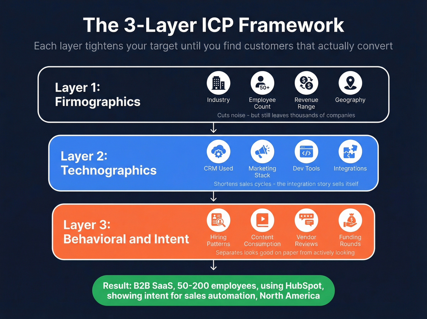 Three-layer ICP framework stacking firmographics technographics and intent