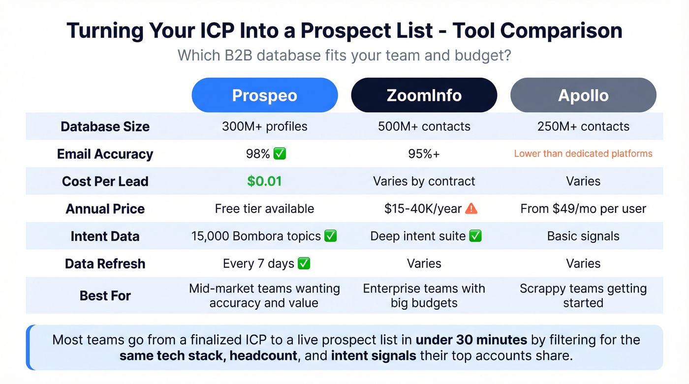 B2B database comparison Prospeo vs ZoomInfo vs Apollo