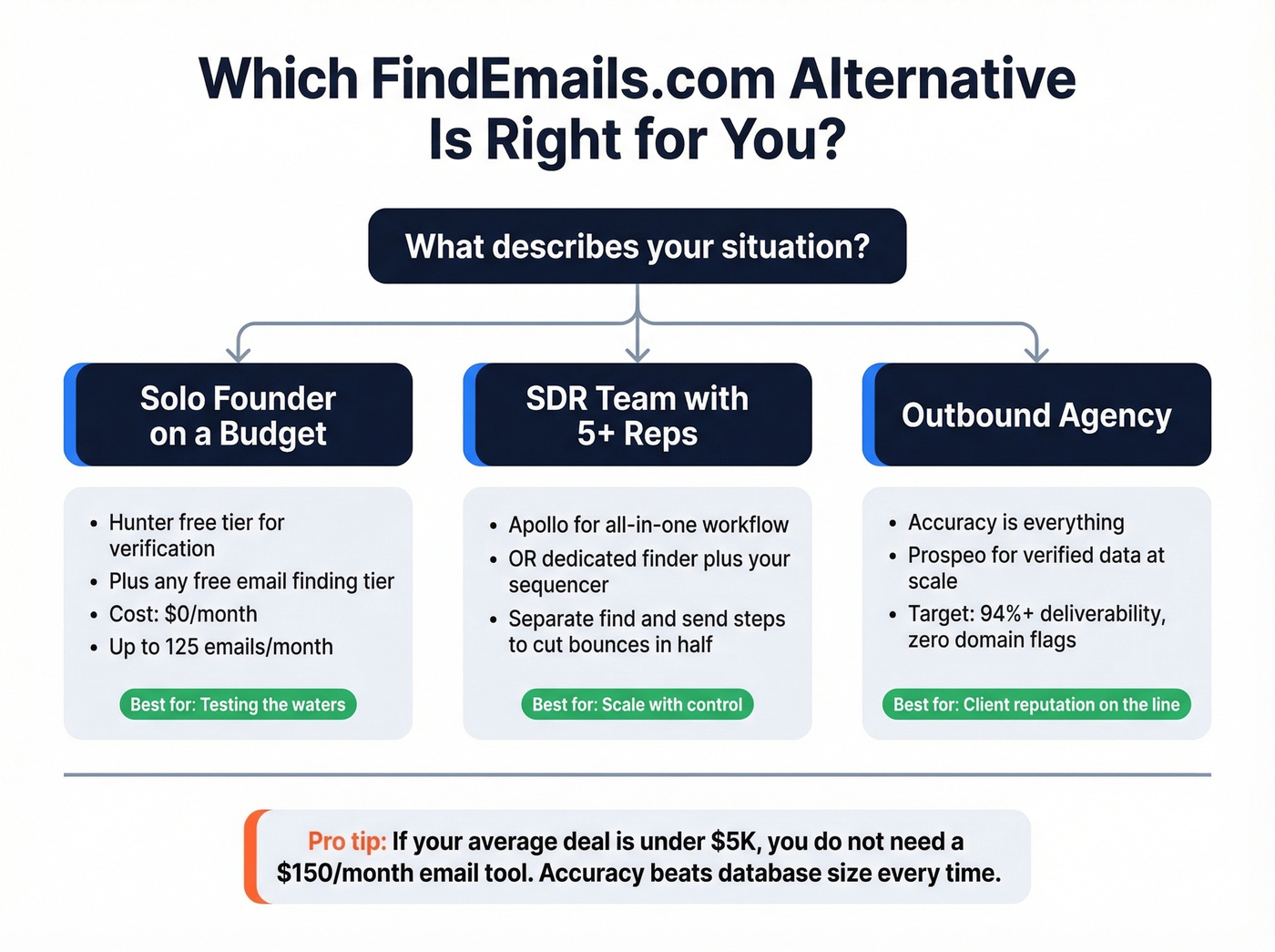 Decision tree for choosing the right email finder