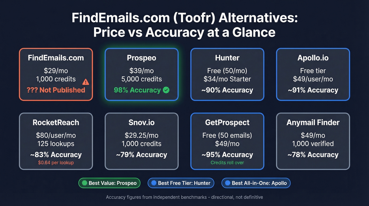 Pricing and accuracy comparison of FindEmails.com alternatives