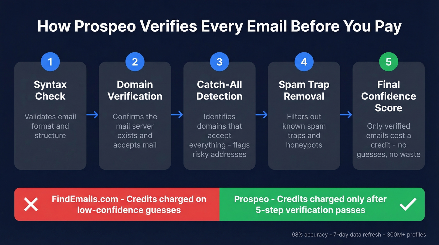 Prospeo 5-step email verification process flow