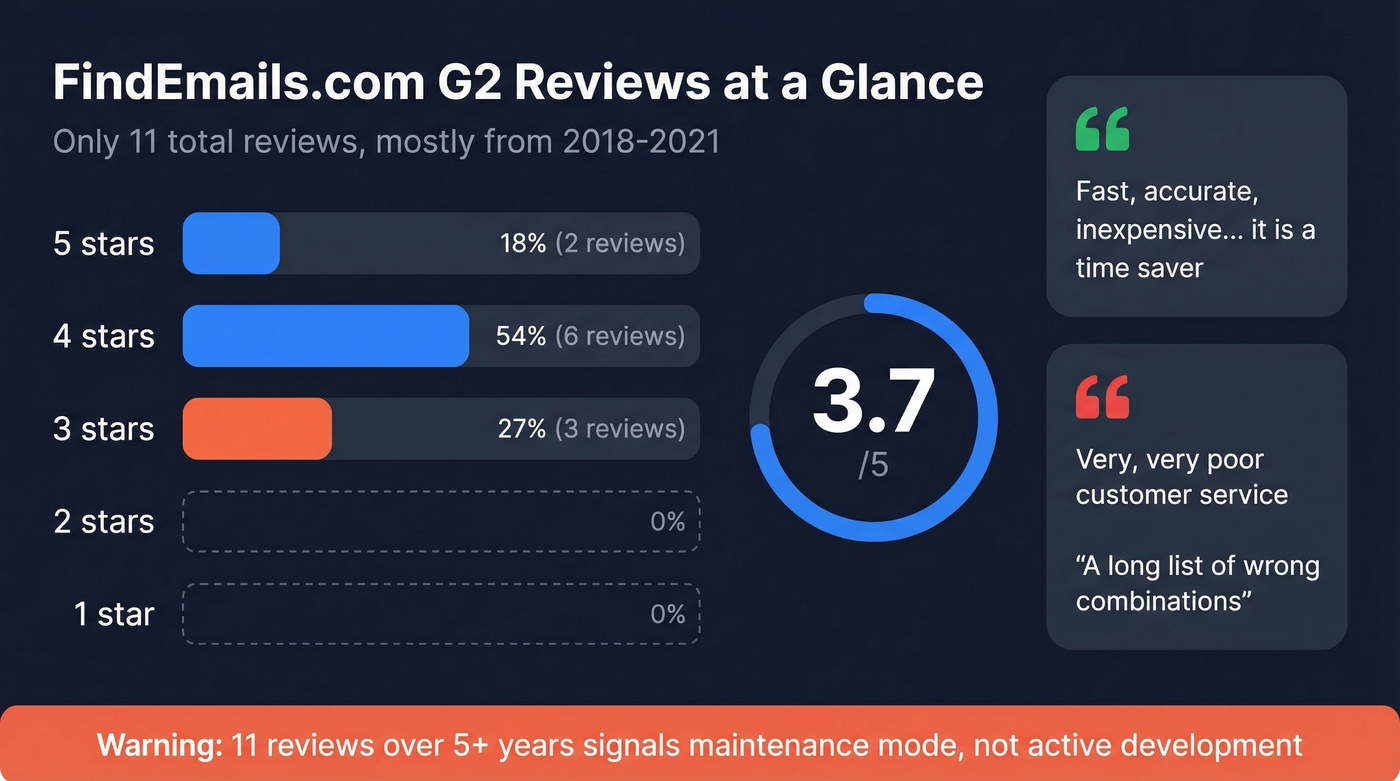 FindEmails.com G2 review star distribution visualization