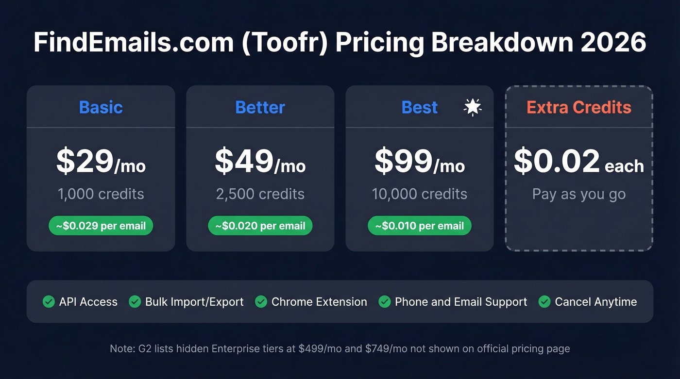 FindEmails.com pricing tiers with cost per email breakdown