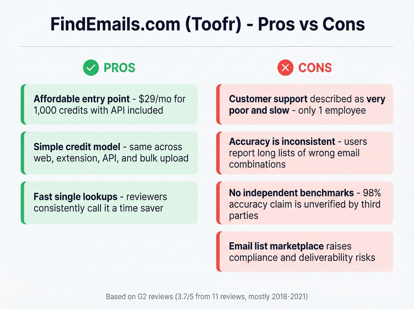 FindEmails.com pros and cons visual summary card