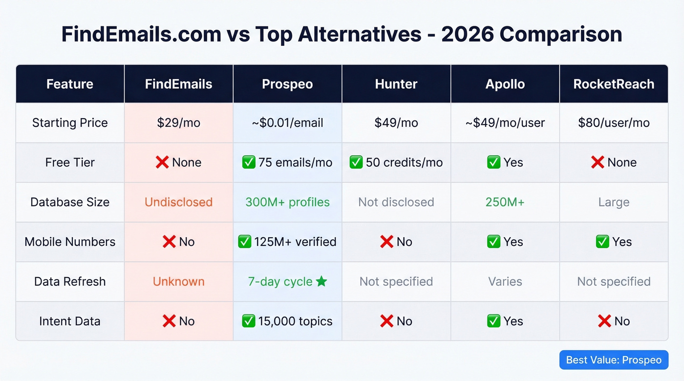FindEmails vs alternatives feature and pricing comparison matrix