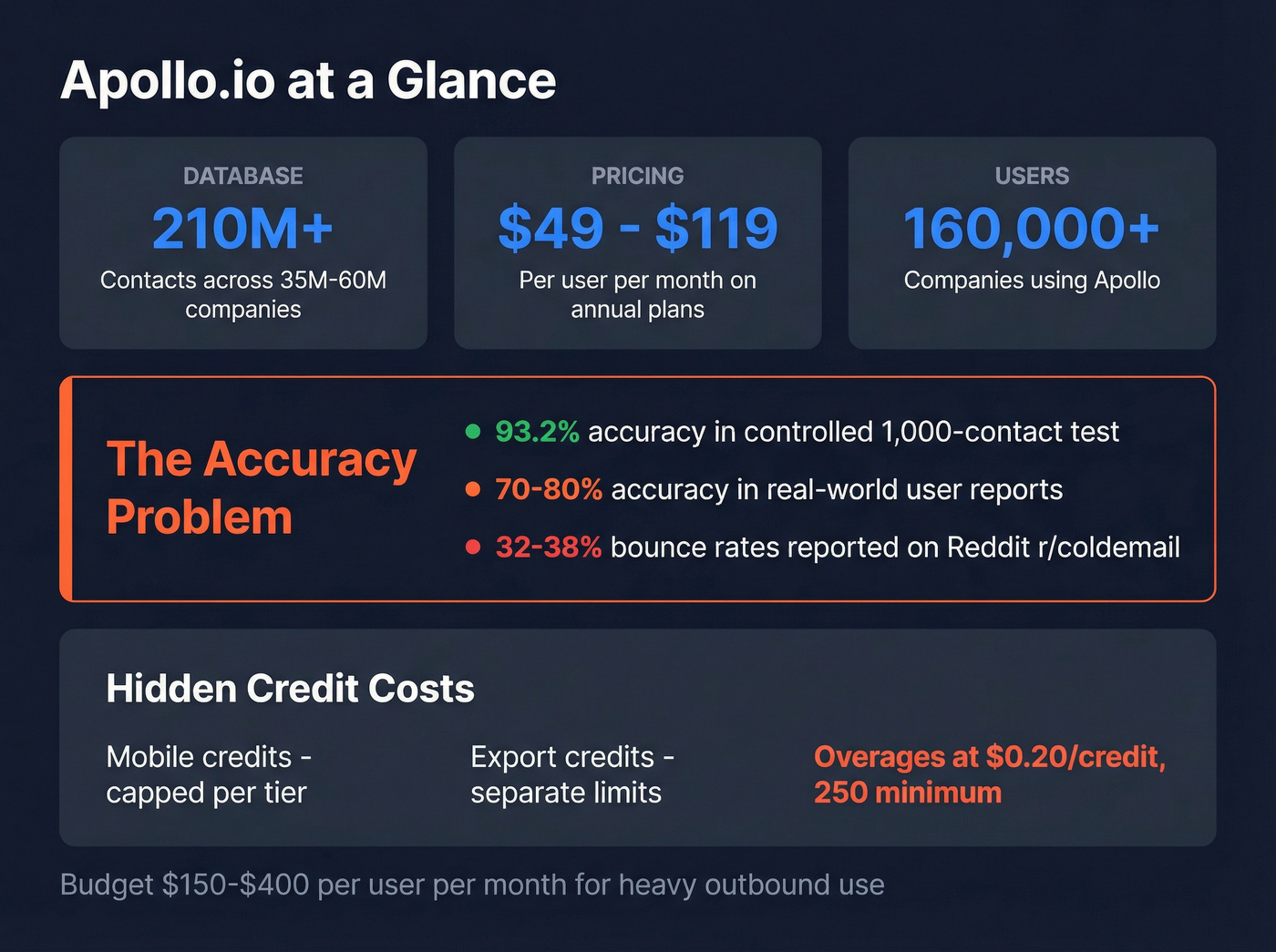 Apollo.io pricing credits and accuracy breakdown card