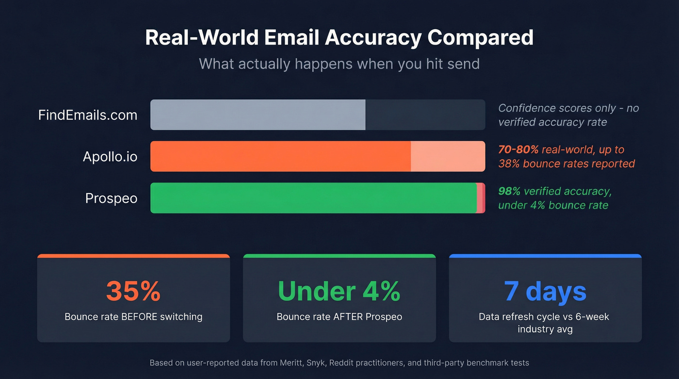 Email accuracy and bounce rate comparison across three tools
