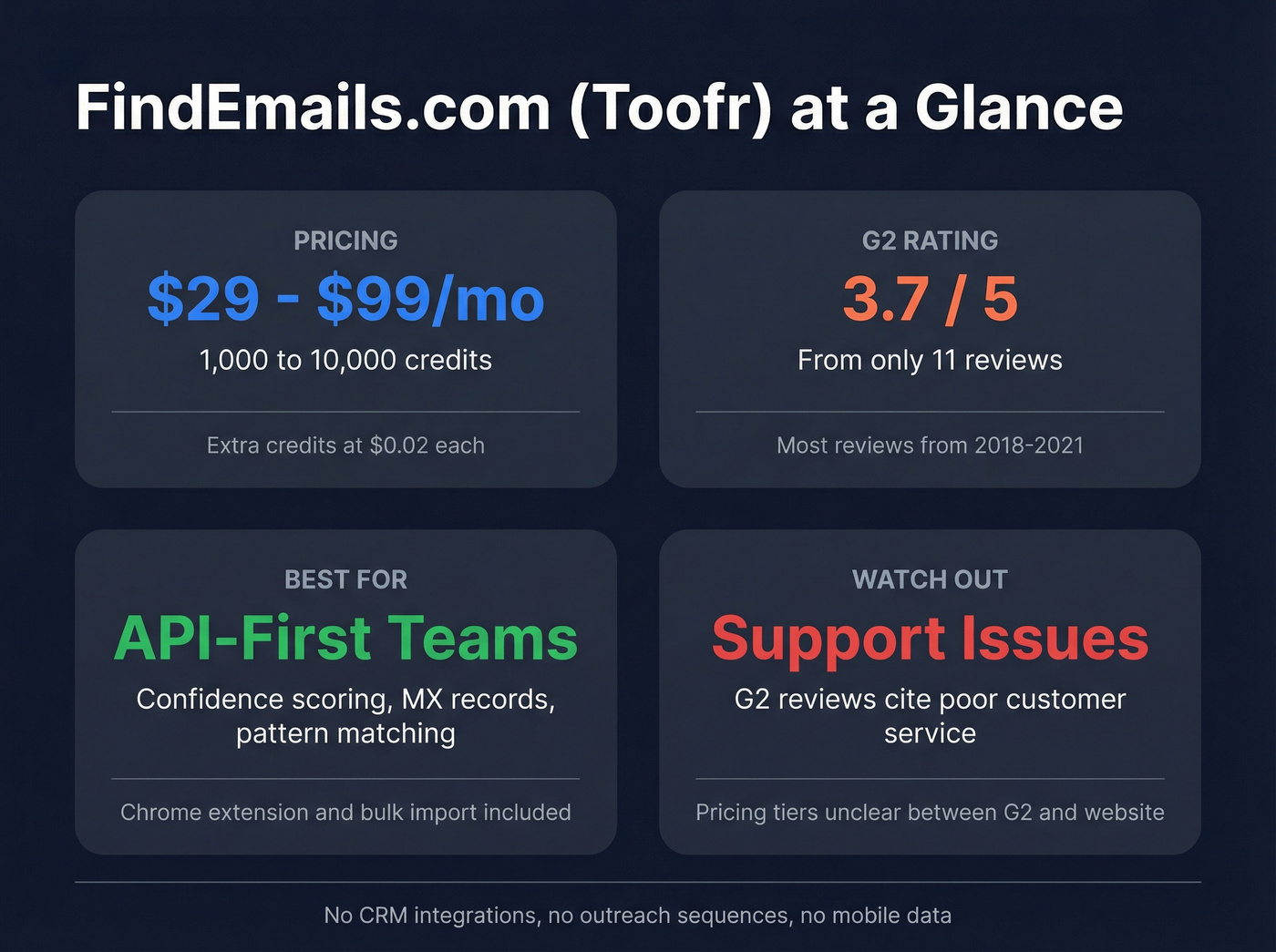 FindEmails.com pricing and review snapshot card