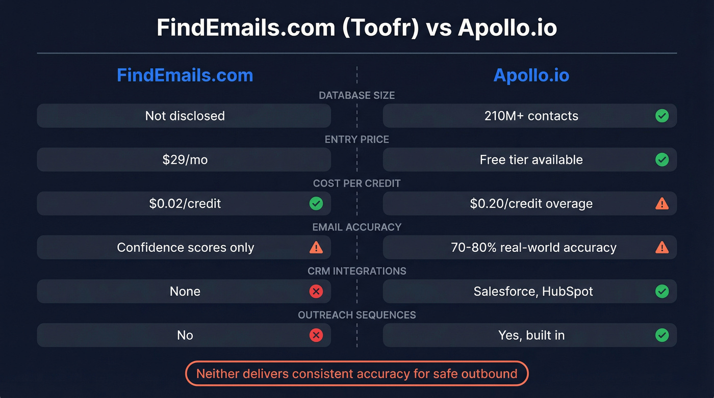 FindEmails.com vs Apollo.io head-to-head feature comparison