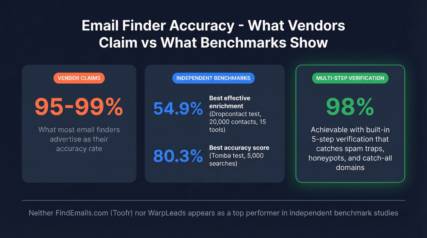 Email finder accuracy benchmarks showing industry reality vs vendor claims