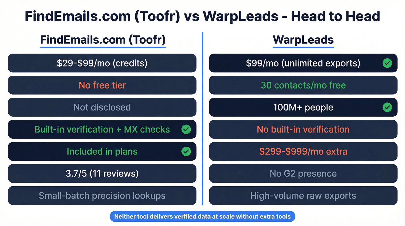 FindEmails vs WarpLeads head-to-head feature comparison diagram