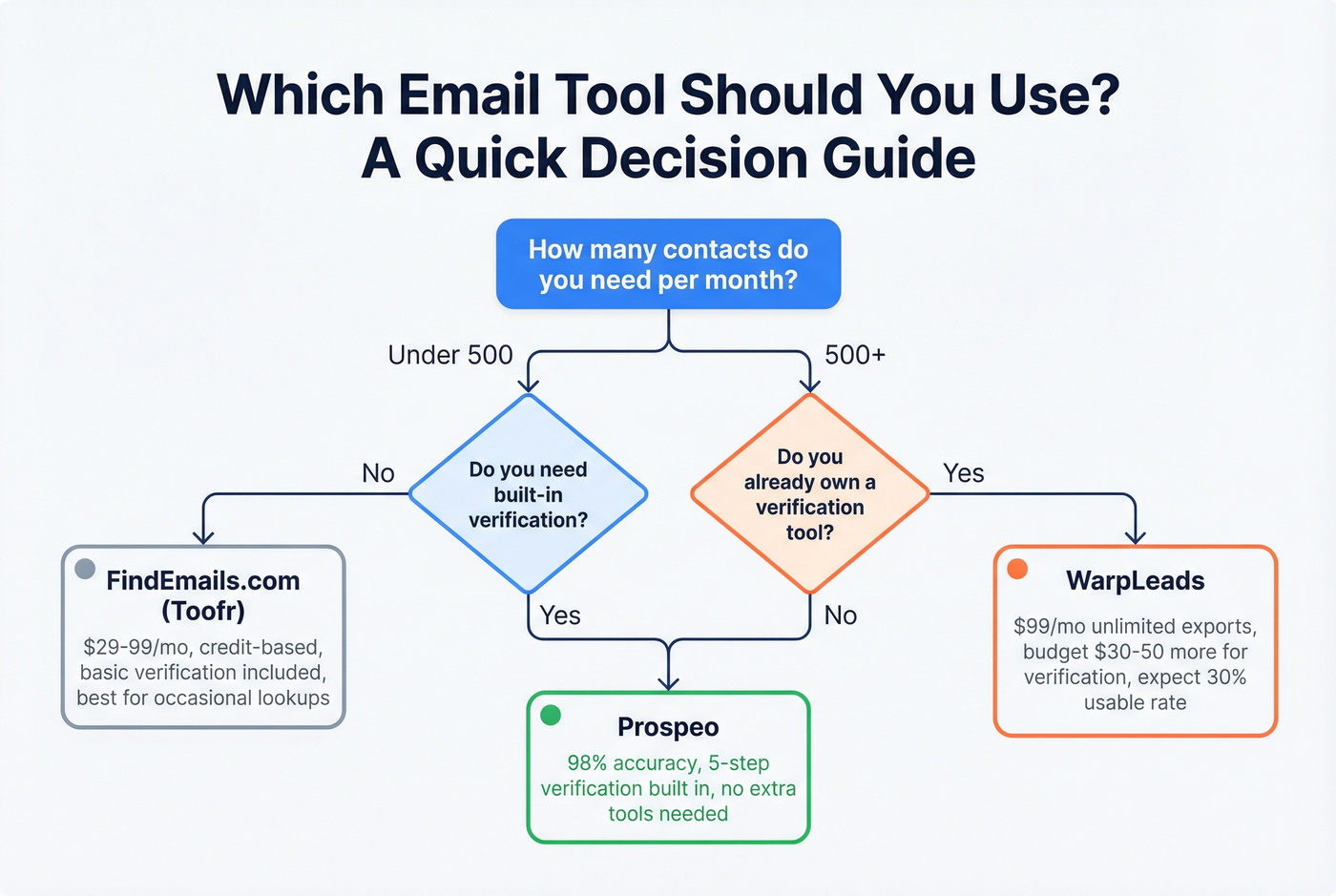 Decision flowchart helping users choose FindEmails, WarpLeads, or Prospeo