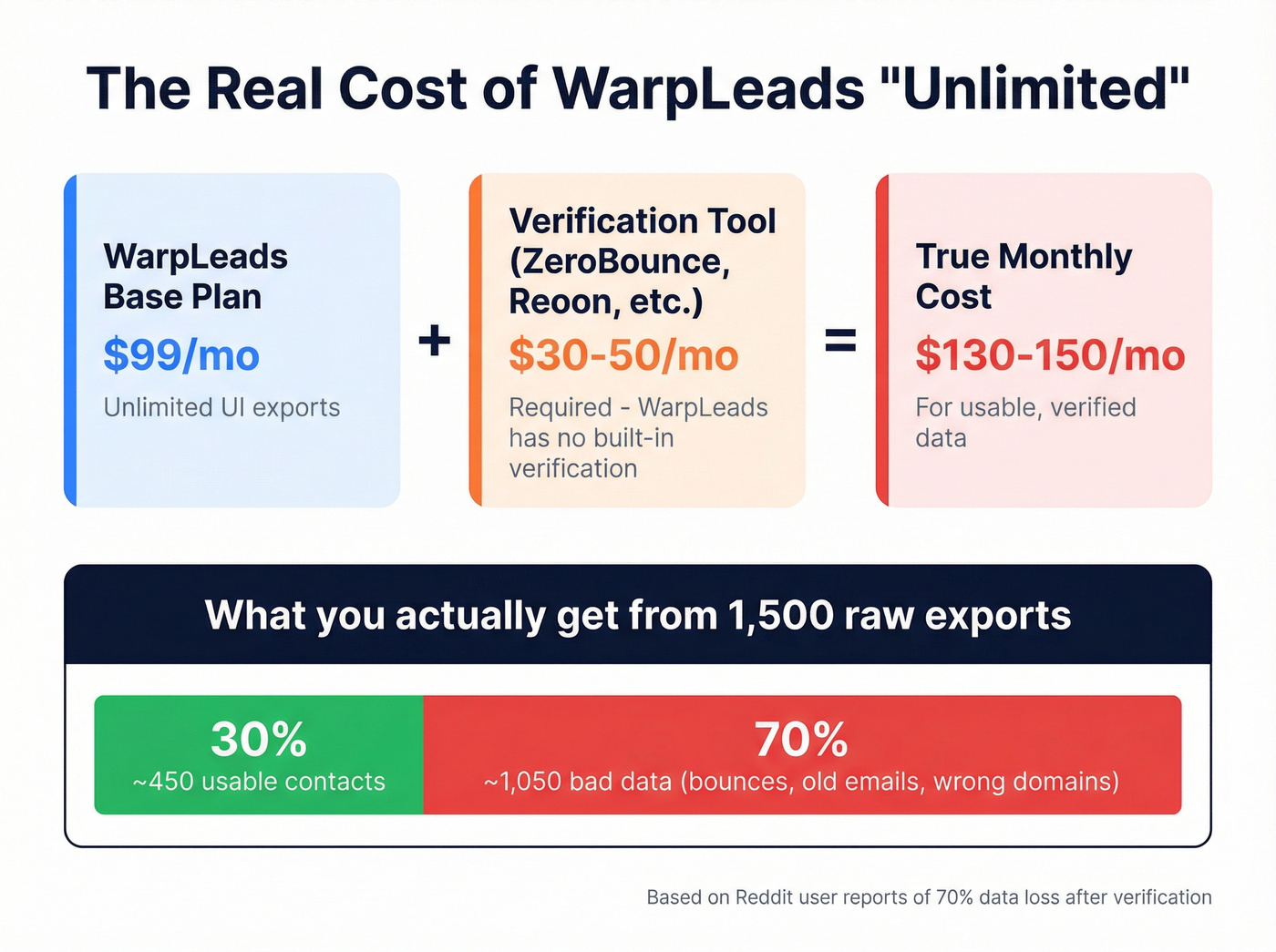 WarpLeads true cost breakdown showing hidden verification expenses