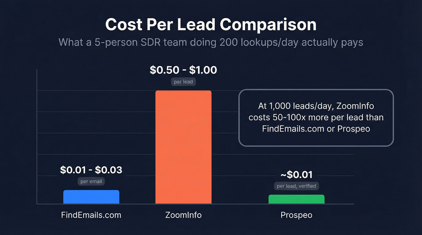 Cost per lead comparison across three tools