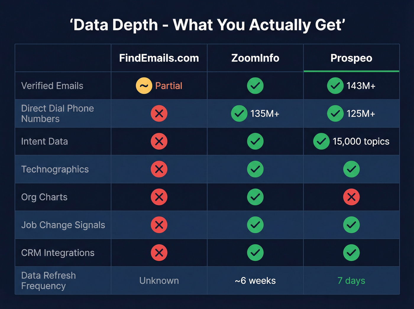 Feature depth comparison across three tools