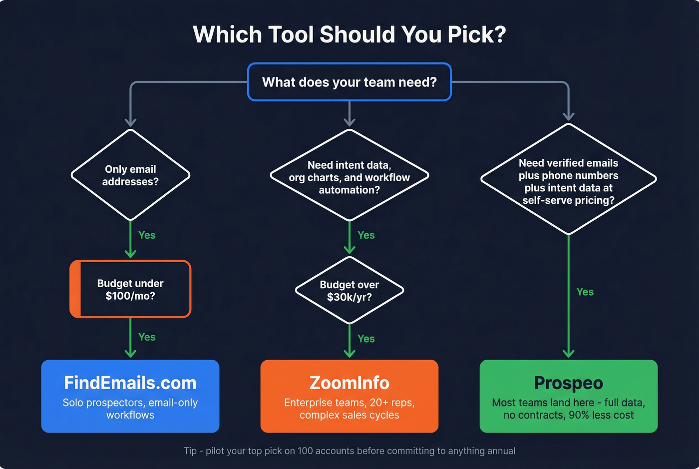 Decision flowchart for choosing the right tool