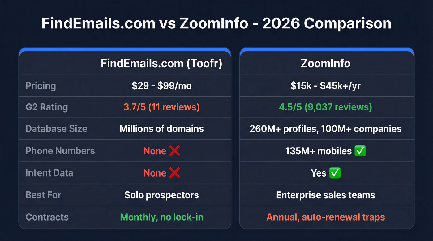 FindEmails.com vs ZoomInfo head-to-head feature comparison