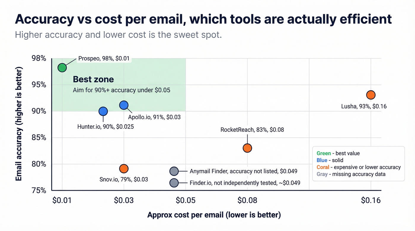 Accuracy versus cost per email across tools