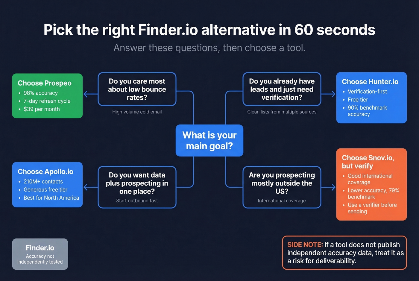 Decision map for choosing an email finder alternative