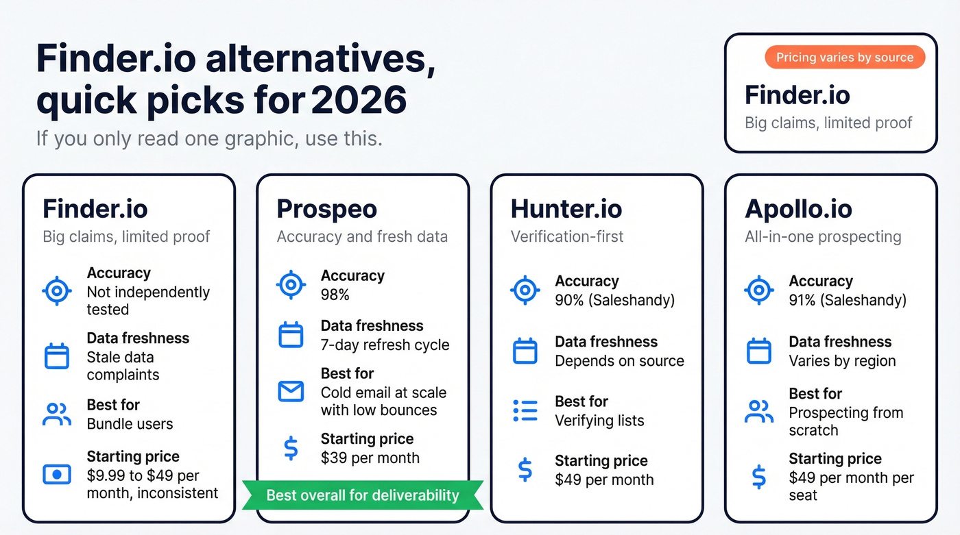 Top picks comparison for Finder.io alternatives