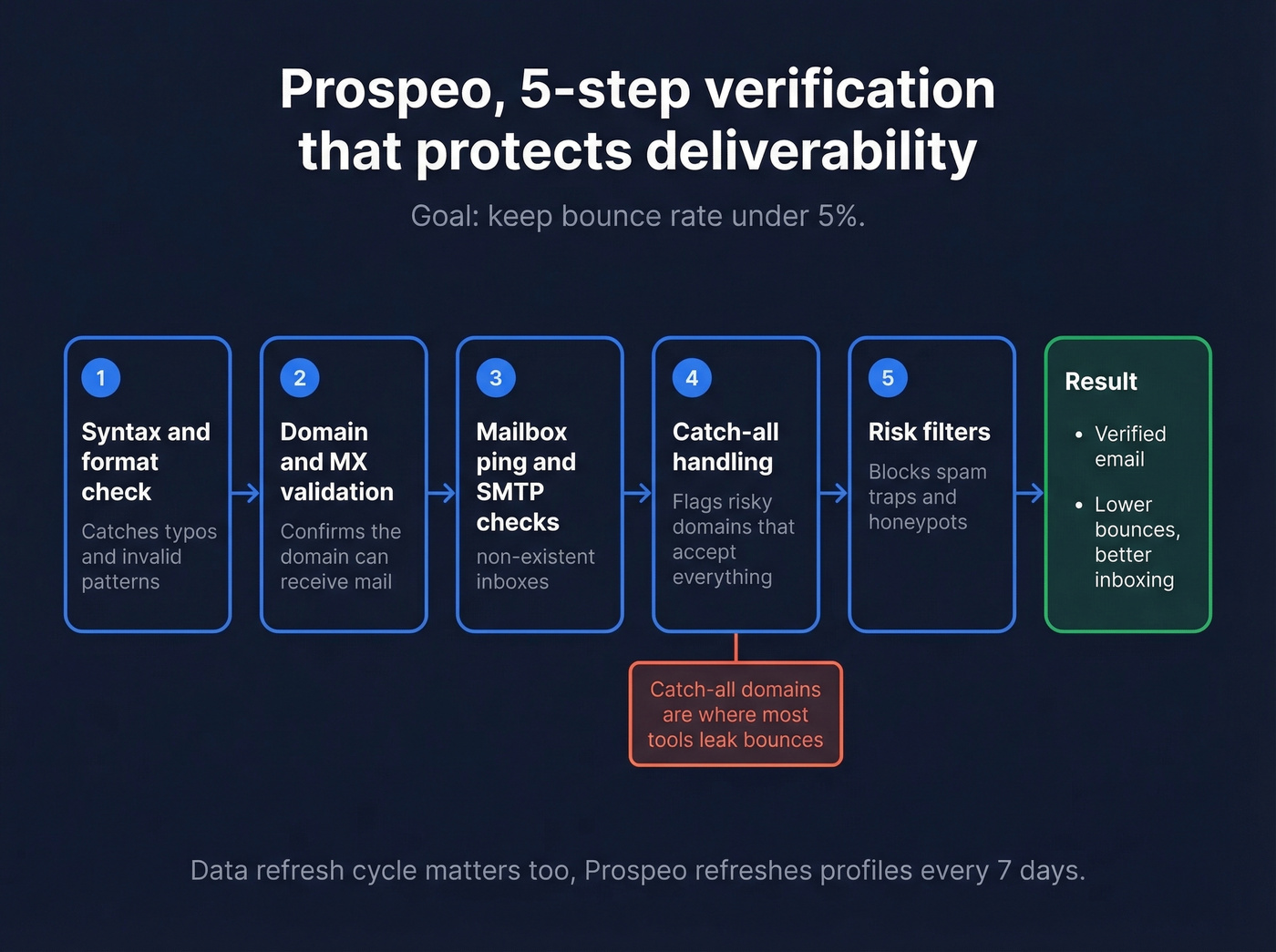 Prospeo 5-step email verification workflow