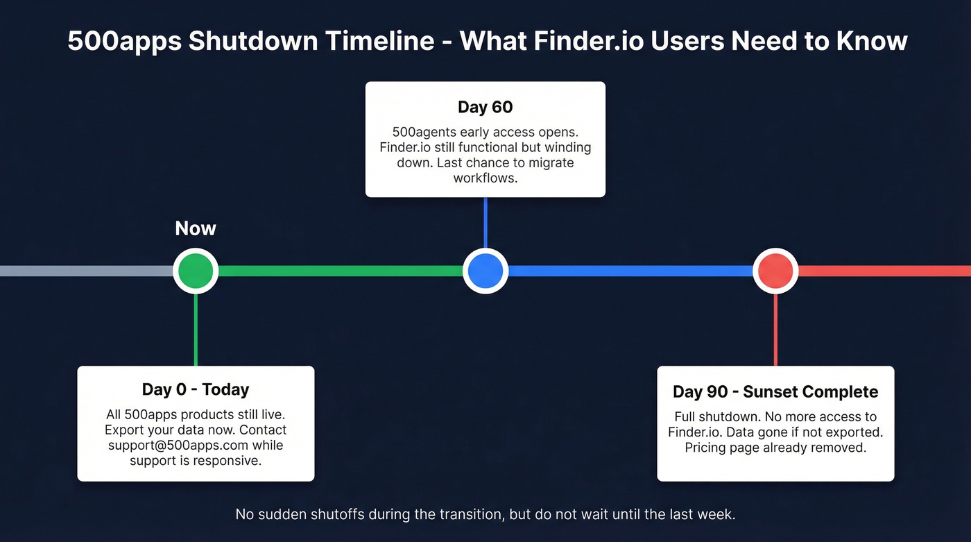 Finder.io 500apps sunset timeline with key milestones