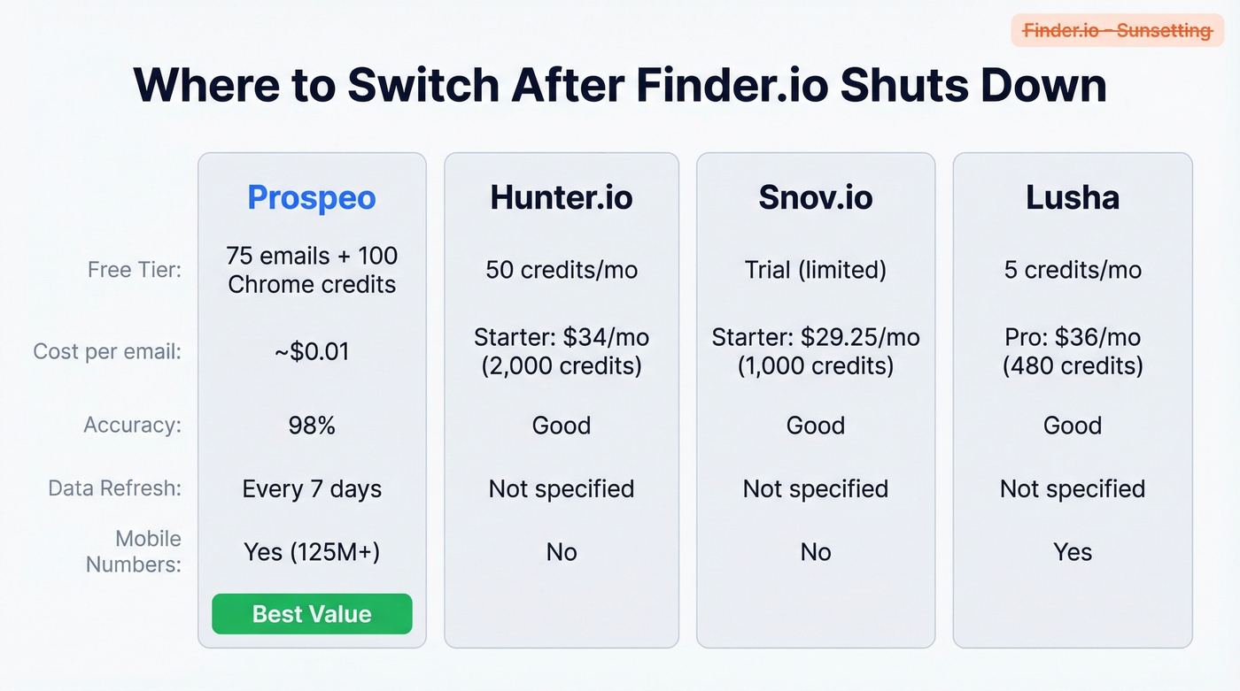 Finder.io alternatives comparison with pricing and features
