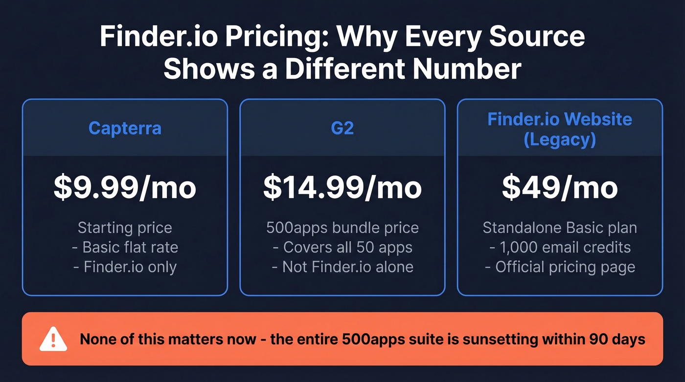 Finder.io pricing discrepancies across different sources