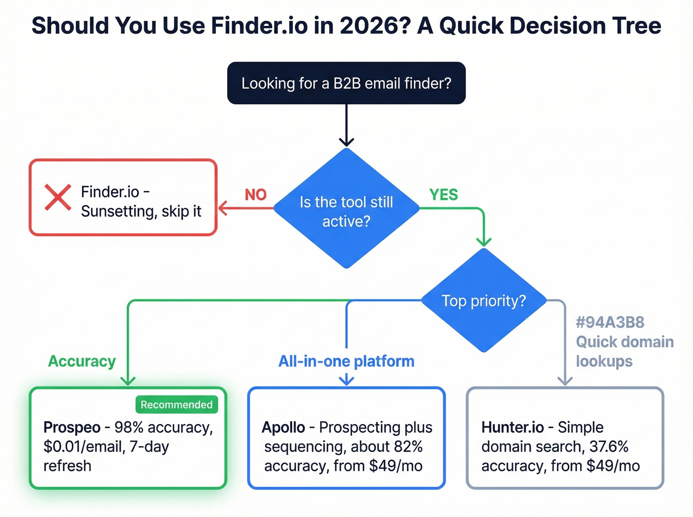 Decision flowchart for choosing a Finder.io alternative