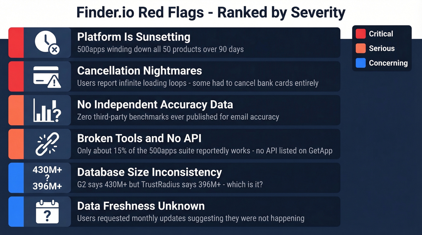 Finder.io red flags and cons severity diagram