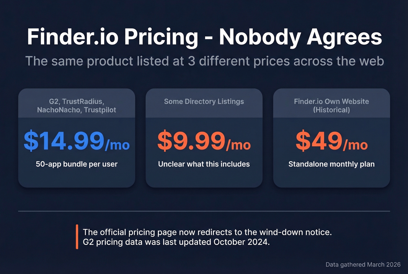 Finder.io pricing confusion across directories