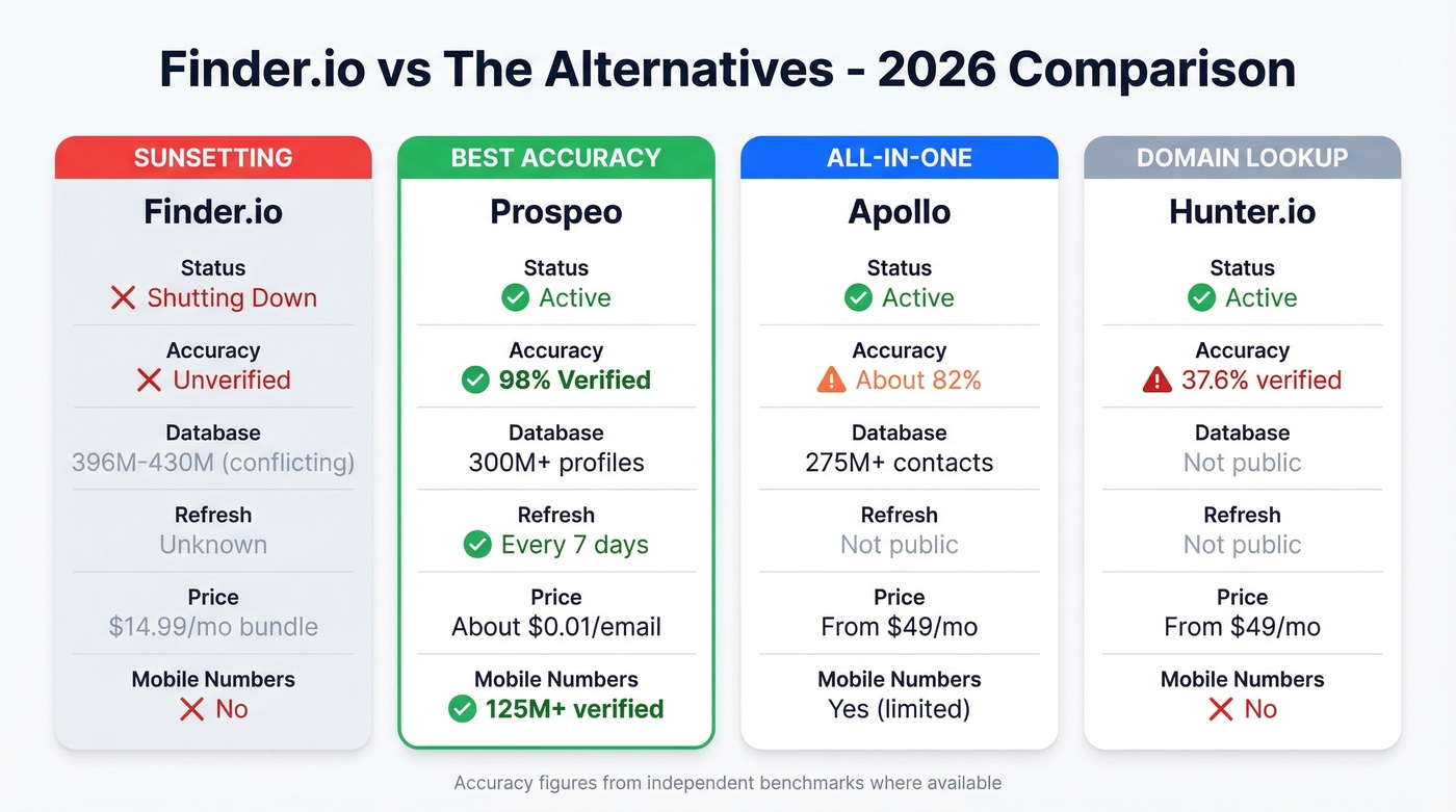 Finder.io vs Prospeo vs Apollo vs Hunter comparison